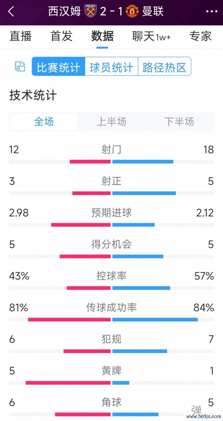 曼联1-2西汉姆全场数据：射门18-12欧洲杯体育，射正5-3，得分契机5-5